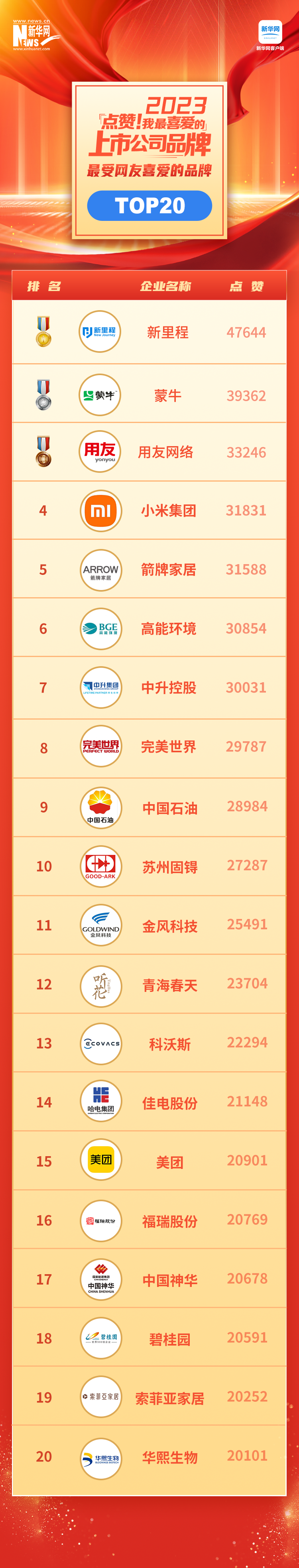 見證中國品牌力量 “點贊!我最喜愛的上市公司品牌”名單揭曉